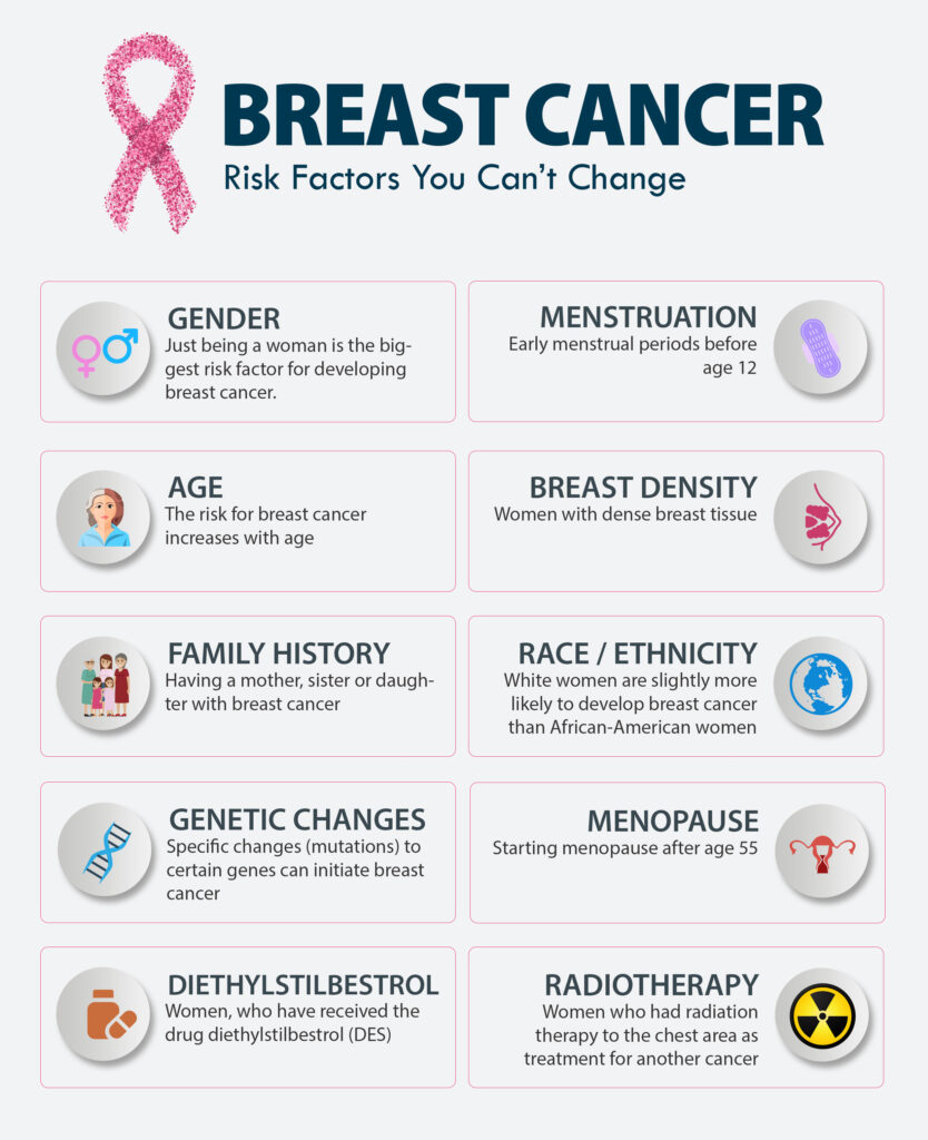 Breast Cancer Risk And Prevention